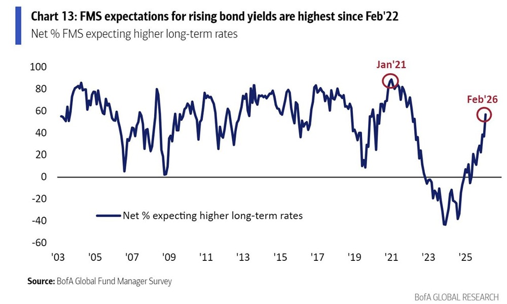 Примерно 60% управляющих фондами теперь ожидают, что доходность облигаций в долгосрочной перспективе вырастет, что является самым высоким показателем с февраля 2022 года