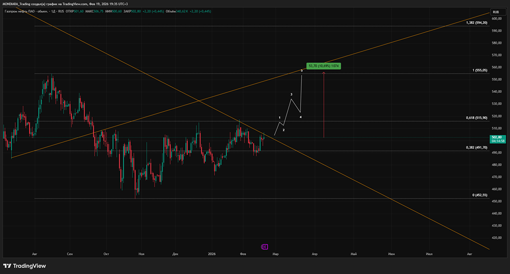 Газпром нефть: технический анализ и прогноз роста акций на 11%