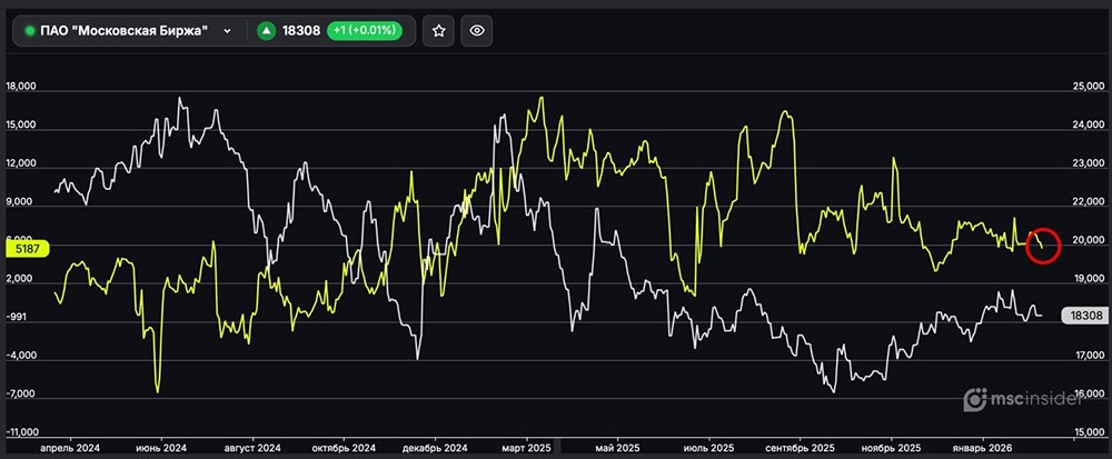 ПАО Московская биржа: физлица постепенно сокращают чистый лонг