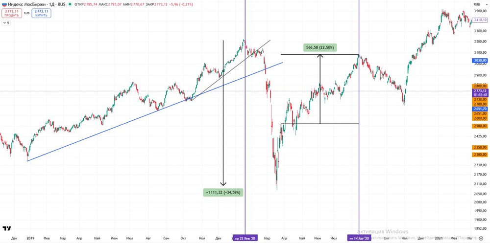 Индекс МосБиржи-2020: как стоп-лосс помог пережить ковидный кризис на рынке