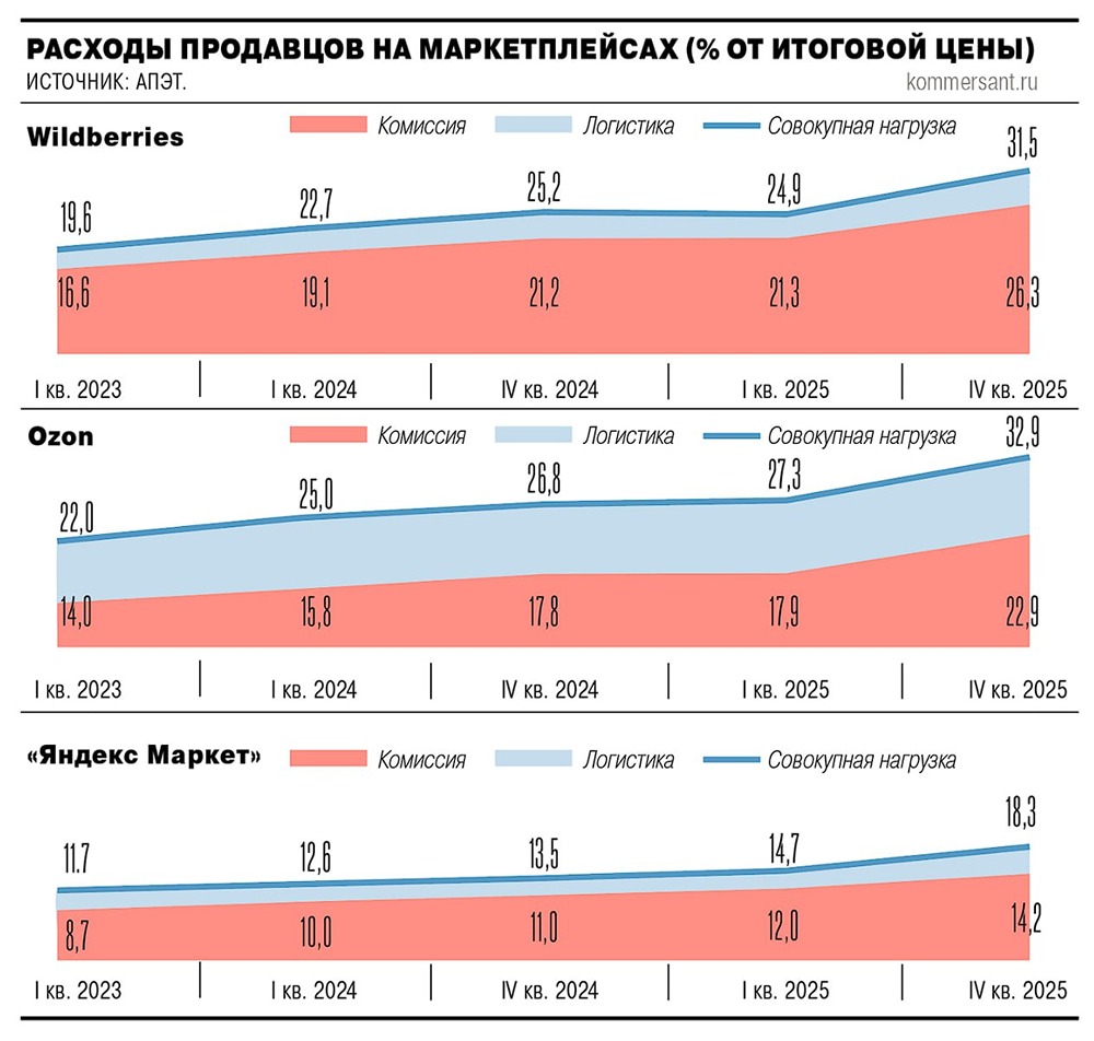 Каннибализм маркетплейсов: почему продавцы теряют до 30% прибыли?