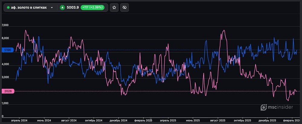 Рынок золота: кто доминирует в торгах — анализ позиций физлиц
