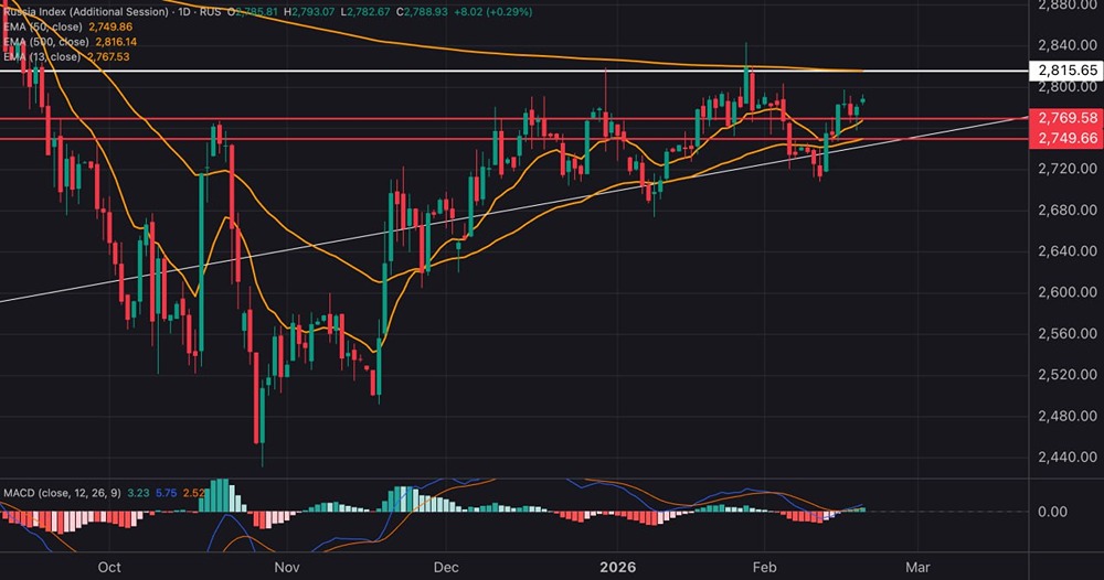 Рынок МосБиржи: условия для нового бычьего тренда