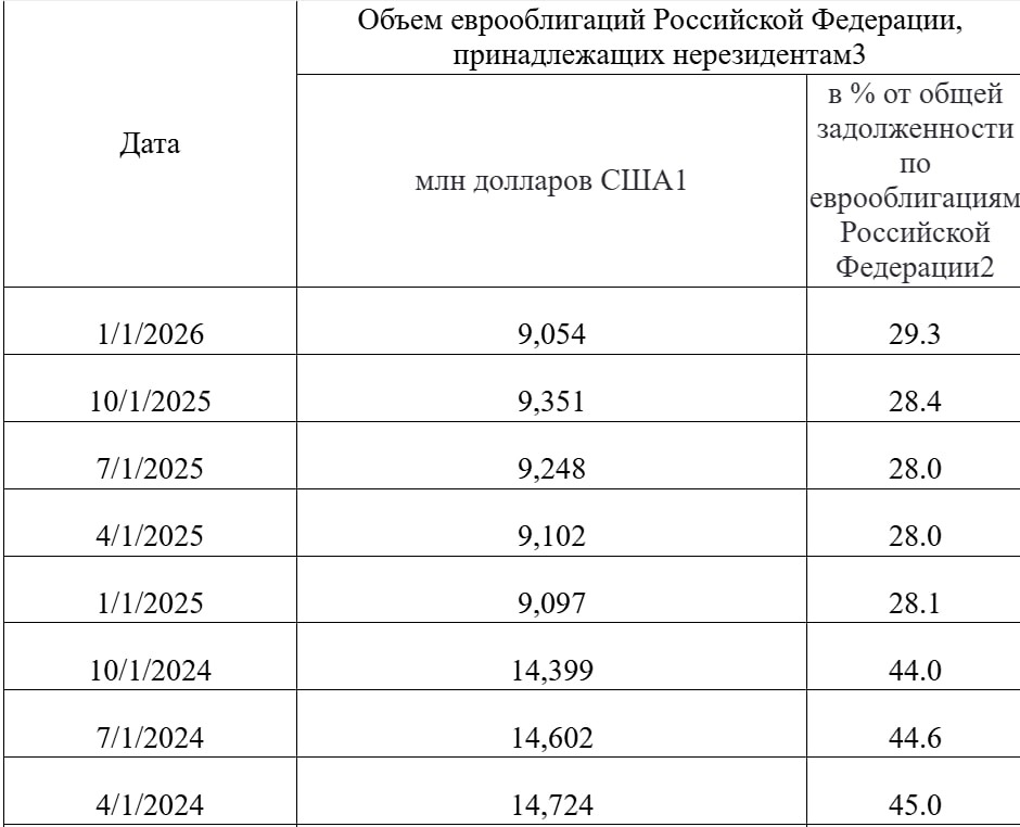 Доля инвестиций нерезидентов в суверенных еврооблигациях РФ в 4 кв. 2025 г. увеличилась с 28,4% до 29,3% — данные ЦБ