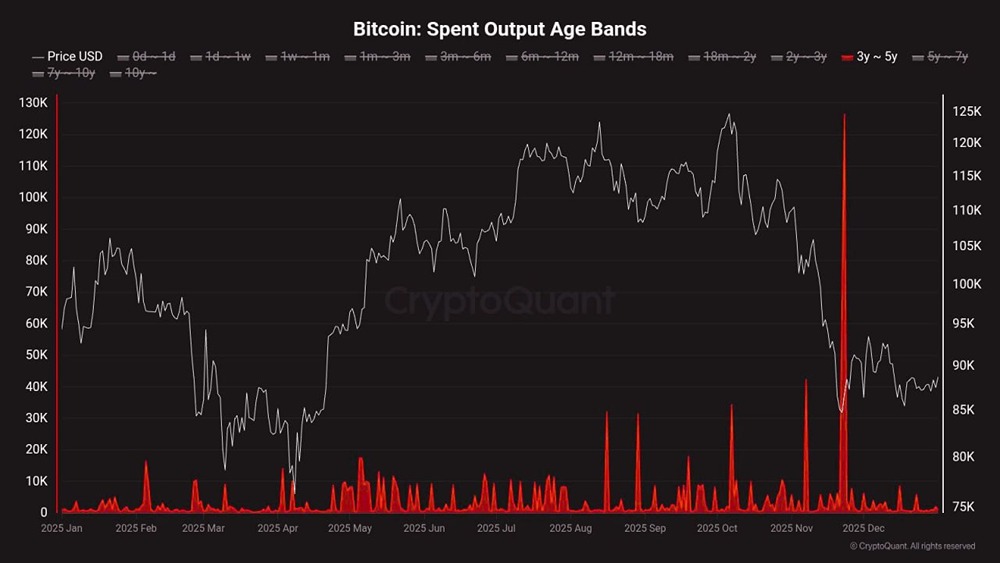 Историческое перераспределение биткоинов. Только в 2025 году 1,3 млн BTC от держателей, владеющих активами от 3 до 5 лет, были перемещены в блокчейн