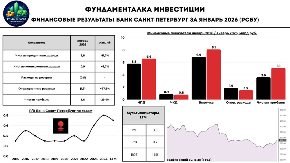 Банк Санкт-Петербург: анализ финансовых результатов и дивидендных перспектив