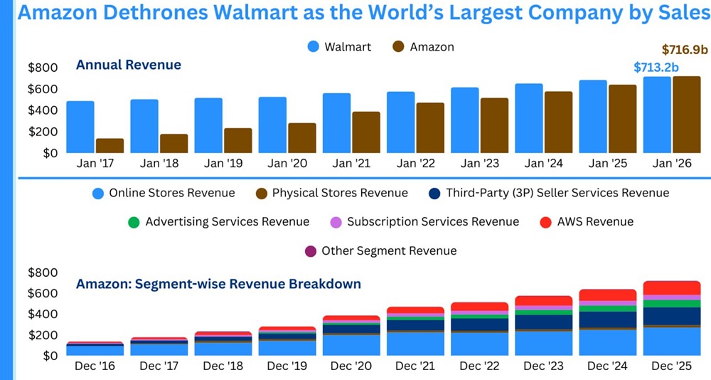 Amazon сместила Walmart с позиции крупнейшей в мире компании по объему продаж. WMT зафиксировала выручку в размере 713 млрд долларов