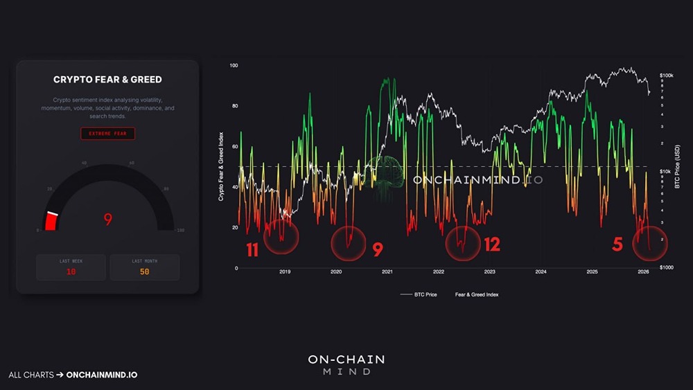 Индекс страха и жадности перед криптовалютами составляет 9, что означает крайний уровень страха