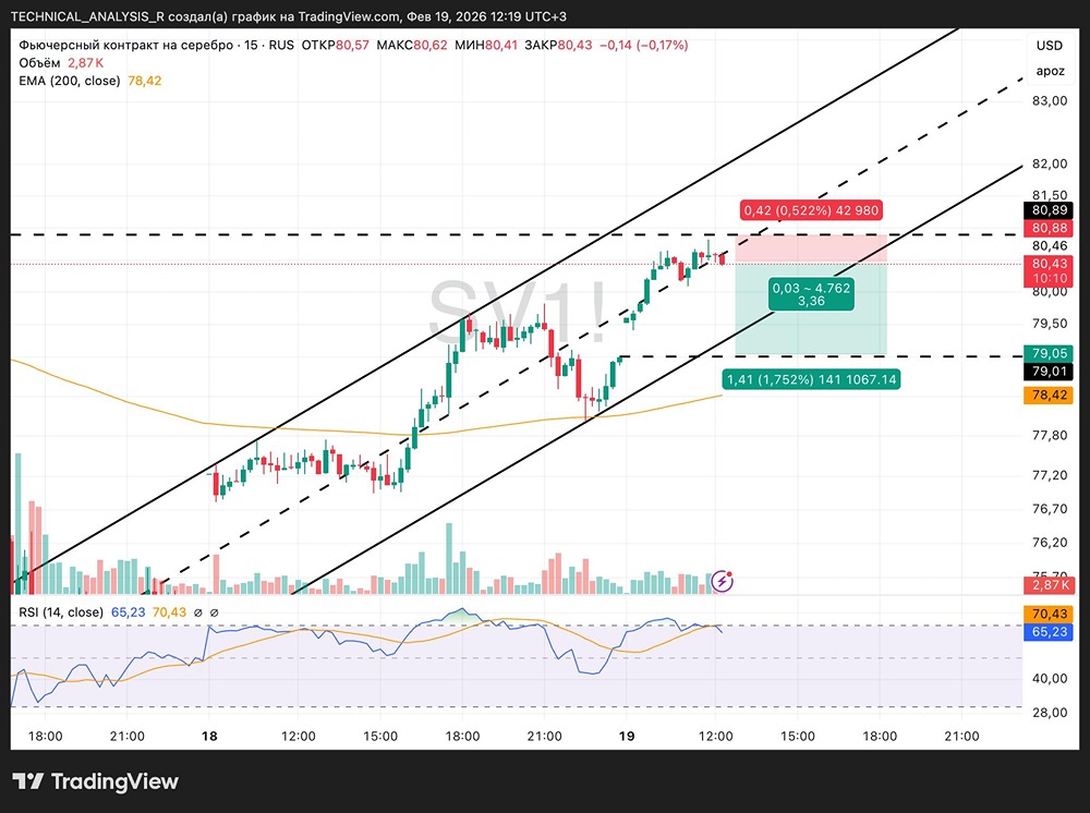 Шорт по фьючерсу серебро: точные уровни входа и цели