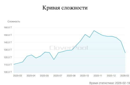 Сложность майнинга биткоина ждет рекордный за 5 лет рост
