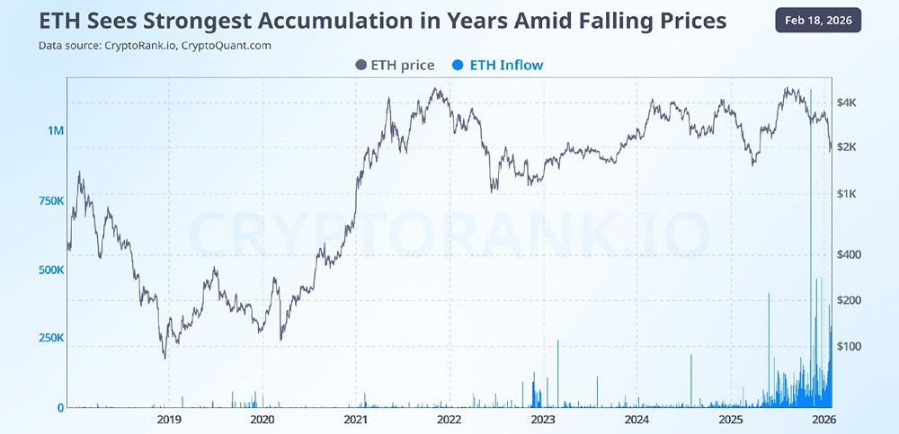 CryptoRank: покупки ETH долгосрочными держателями на нынешнем падении выросли до максимумов за многие годы