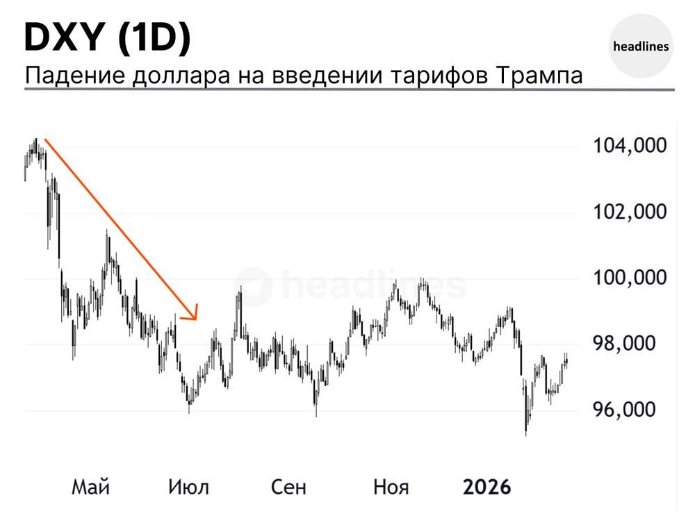 Почему решение Верховного суда США не влияет на курс доллара?