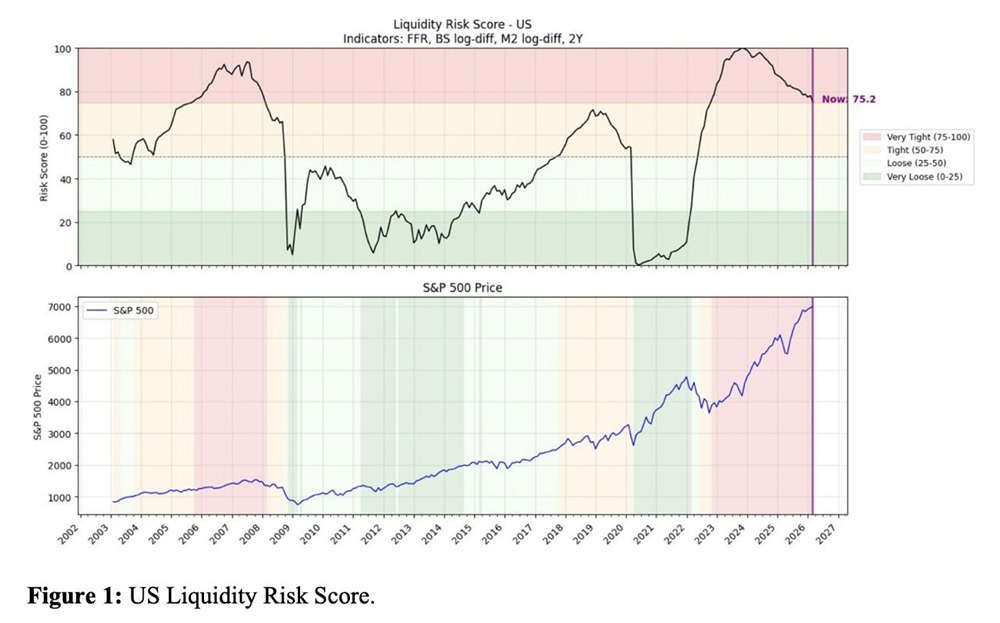 Эксперты Benjamin Cowen указывают на продолжающееся ухудшение ситуации с ликвидностью на рынках США