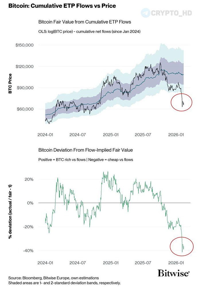 Биткоин сейчас торгуется почти на 40% ниже «справедливой стоимости», подразумеваемой глобальными потоками ETP
