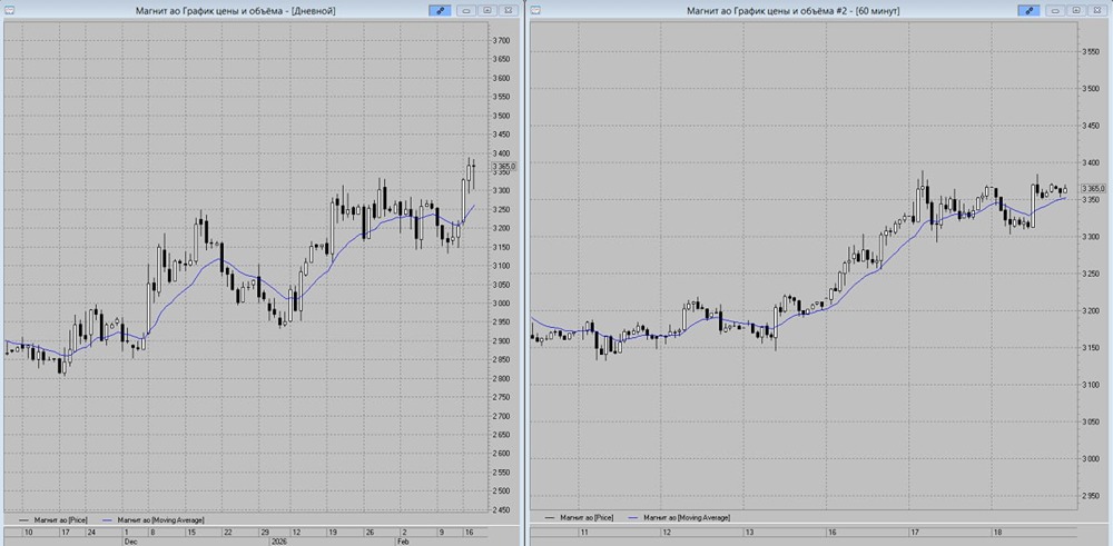 Спекулятивный лонг по акциям Магнит: уровни и риски на ближайшие торговые сессии