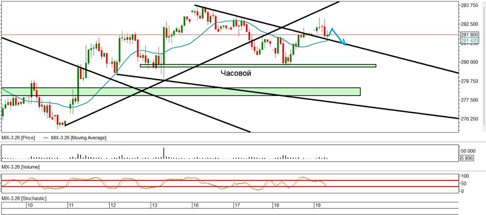 Ждать ли сегодня отскок по индексу ММВБ?