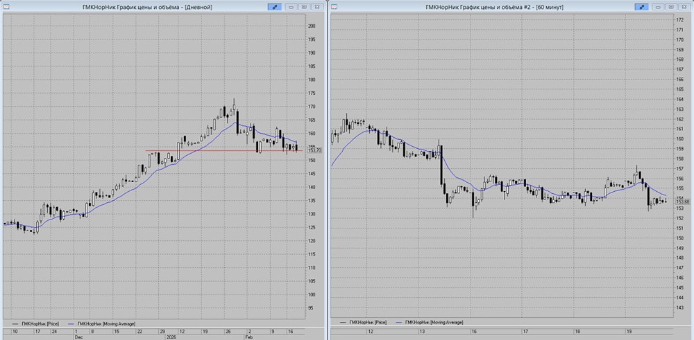 Прогноз акций Норникеля: ждать ли снижения котировок на следующей недели февраля?