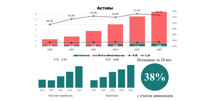 ДОМ.РФ: инвестиционный потенциал на 2026 год и риски крупнейшего игрока ипотечного рынка