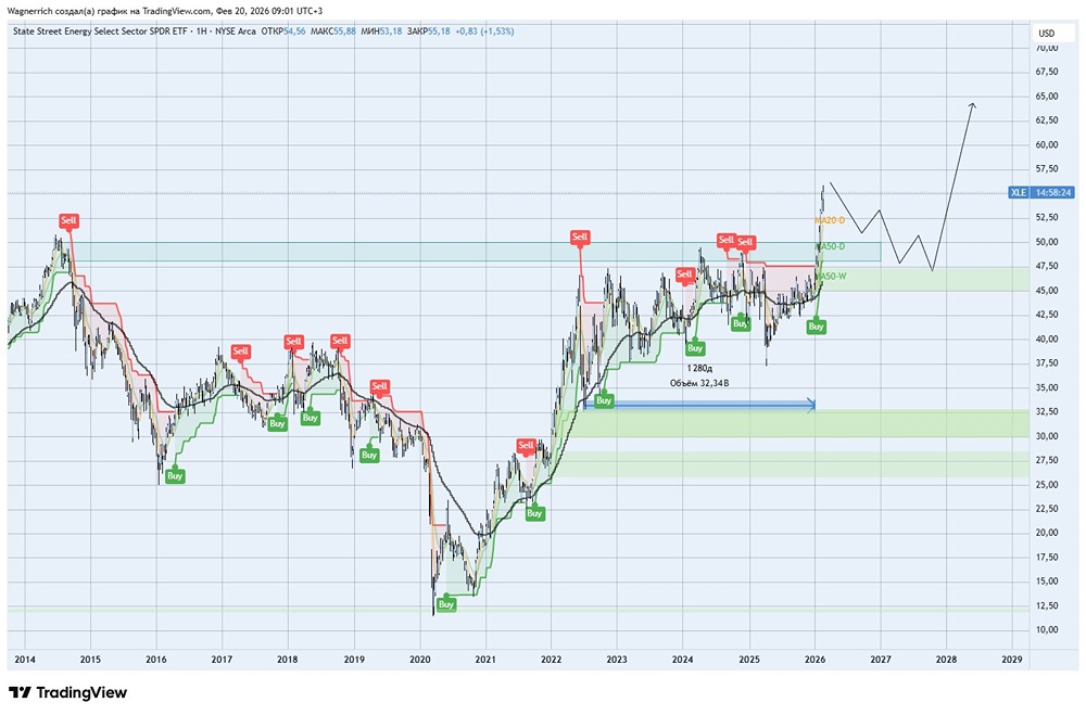 XLE: почему энергетический сектор США выходит в бычий тренд?