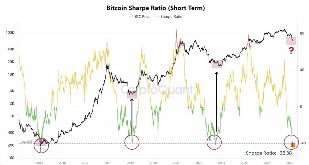 Индикатор BTC Sharpe ratio тоже указывает на историческую "перепроданность" в BTC