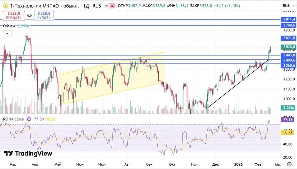 Когда покупать акции Т-Технологий: определяем оптимальную точку входа
