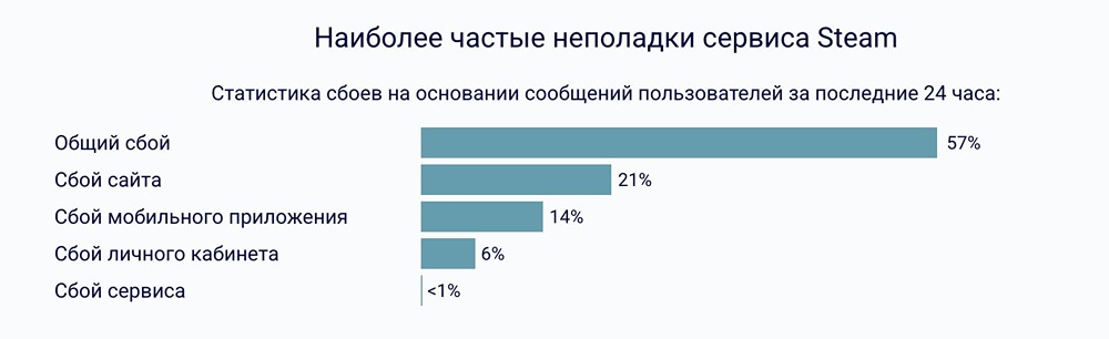 Steam перестал работать по всему миру. Пользователи массово жалуются на проблемы с подключением