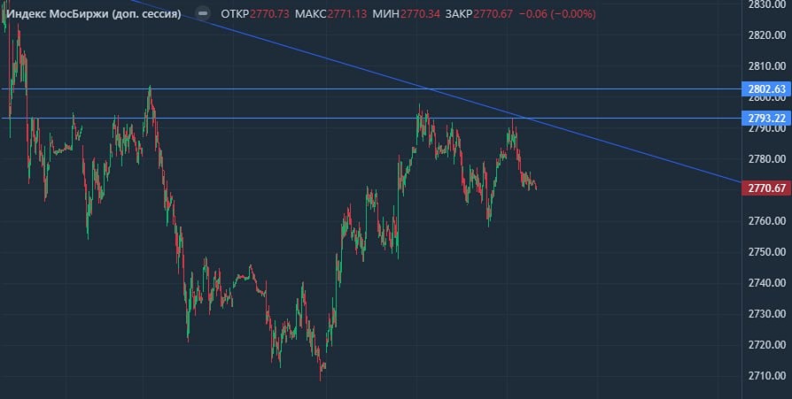 Технический прогноз индекса: перспективы роста к 2820