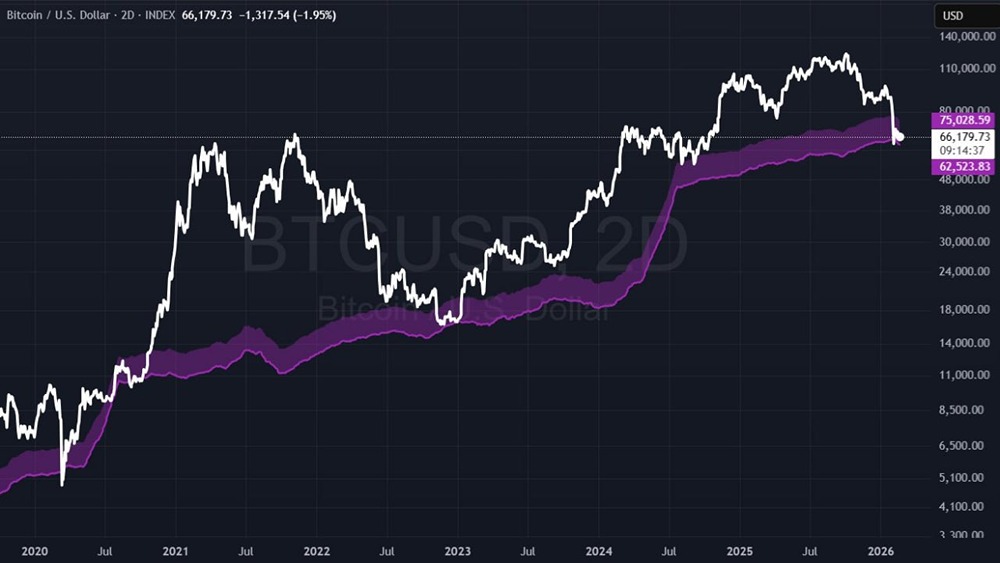 Сейчас себестоимость производства биткоина вернулась к исходному уровню