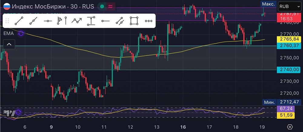 Индекс Мосбиржи: почему важно соблюдать торговый план?
