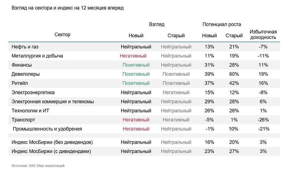 БКС понизили прогноз по росту индекса Мосбиржи без учета дивидендов на 12 мес. с 3300 до 3200 и обновили взгляд на российские сектора экономики