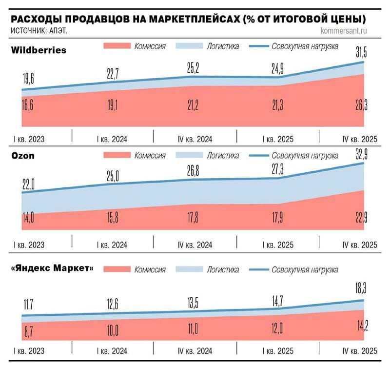 Комиссии маркетплейсов для продавцов за три года выросли на 58–63%, а платежи за логистику — на 33–89%