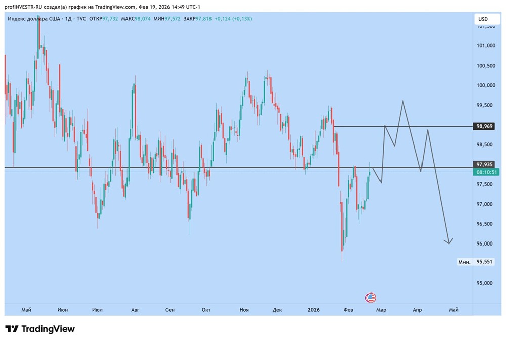 Какой сигнал подает индекс DXY для рынка металлов и коммодитиз?