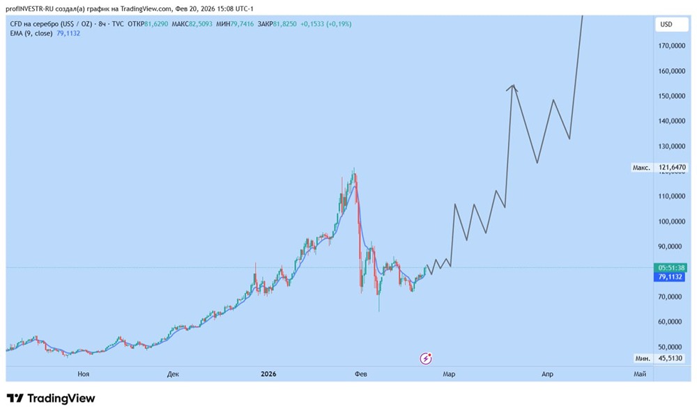 Прогноз роста серебра: когда ждать прорыва к историческим максимумам?