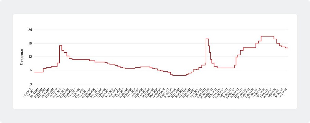 Несмотря на снижение ставки ЦБ, фонды денежного рынка в 2026 году сохранят инвестиционную привлекательность