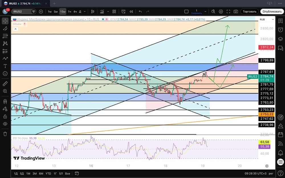 Технический анализ индекса: новый восходящий тренд?