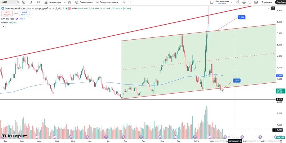 Технический анализ газа: консолидация или разворот тренда?