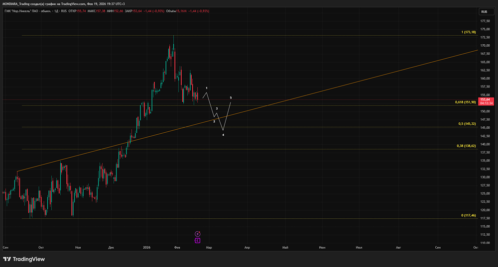 Акции Норильский Никель: анализ финансовых результатов и дивидендных перспектив