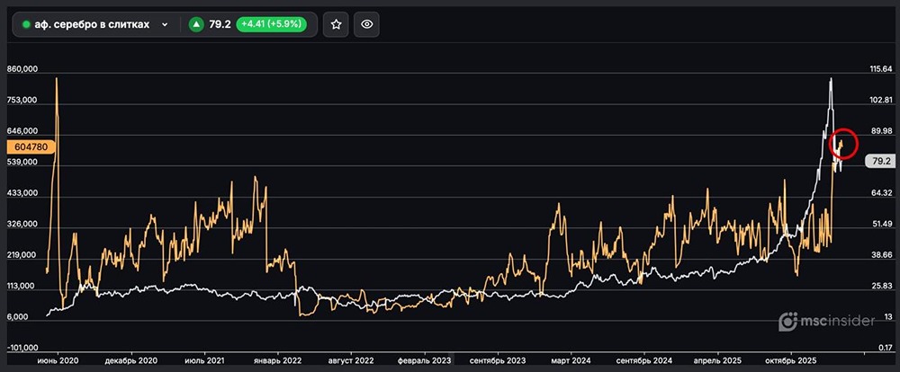 Серебро в слитках: открытый интерес юрлиц достиг максимумов с мая 2020