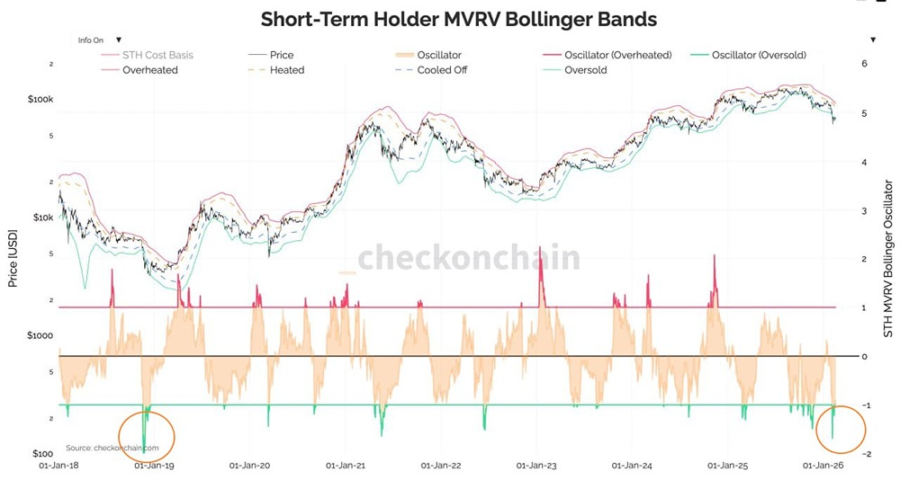 Поисковые запросы в Google на тему "BTC упадет до нуля" сейчас выше, чем в 2022 г, а индикатор MVRV Bollinger Bands указывает на сильнейшую за 7 лет "перепроданность"