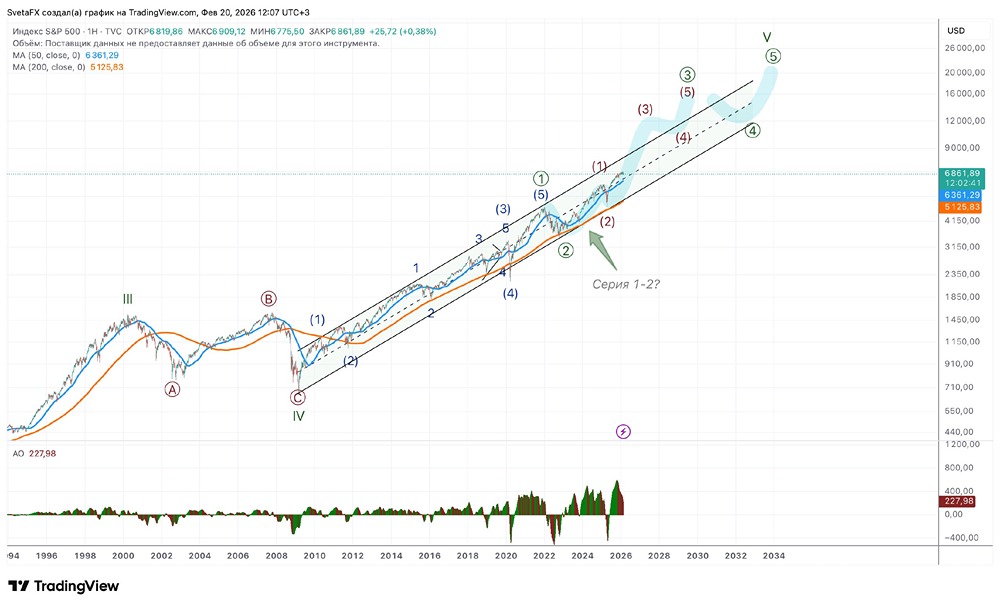 Возможен ли новый виток роста SP500: волновой анализ и перспективы рынка