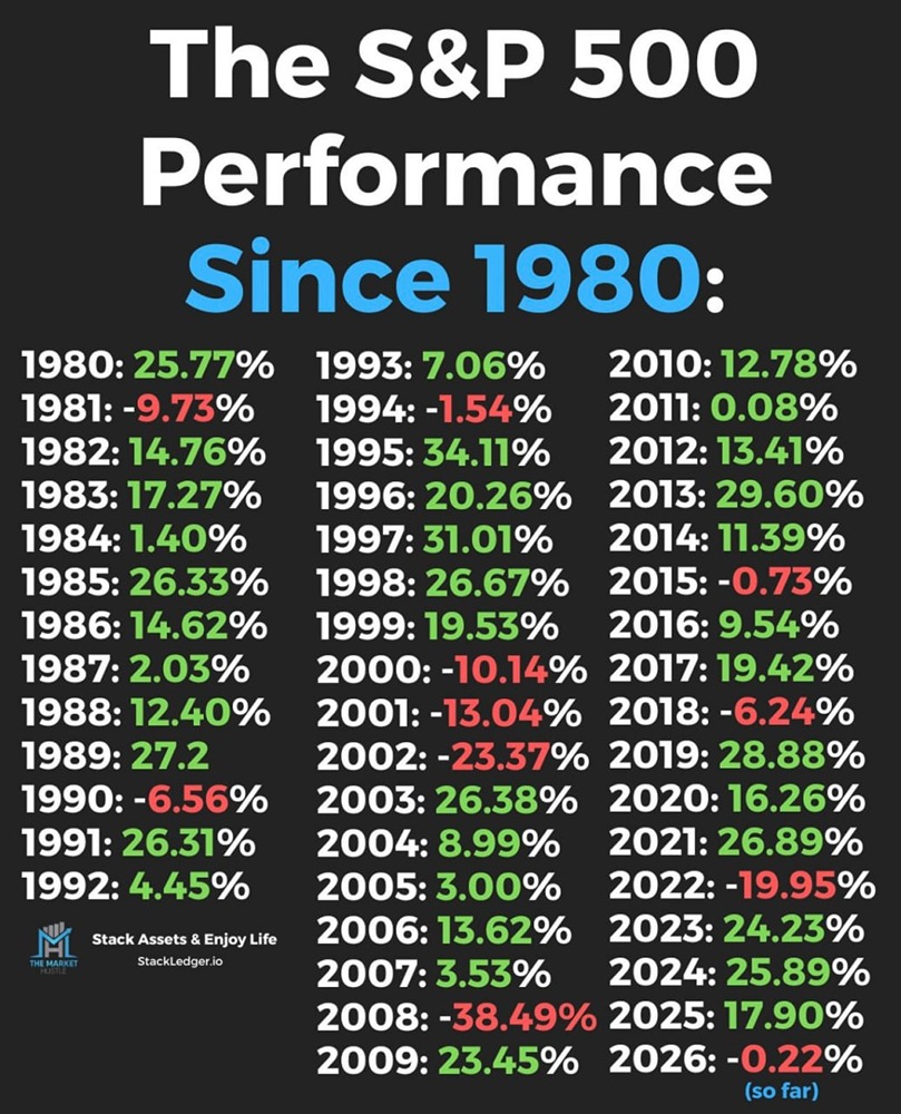 Индекс с S&P500 c 1980 по 2026 год