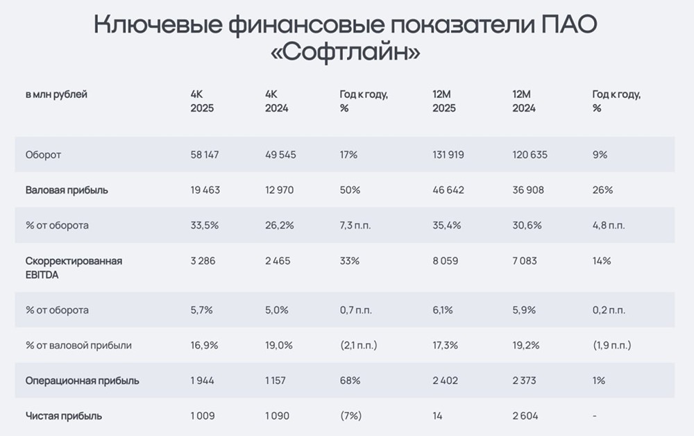 Софтлайн отчитался: рост выручки есть, но инвесторы в панике