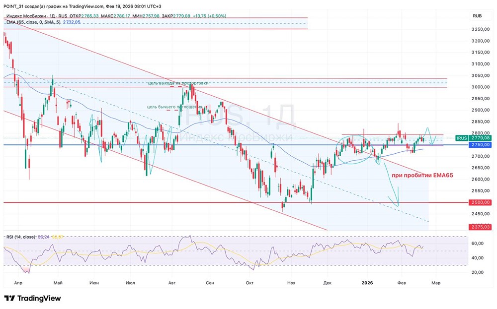 Текущая ситуация на бирже: что влияет на рынок сейчас
