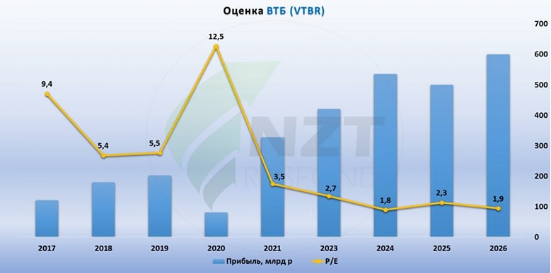 Оценка ВТБ после конвертации: почему банк торгуется с низким P/E
