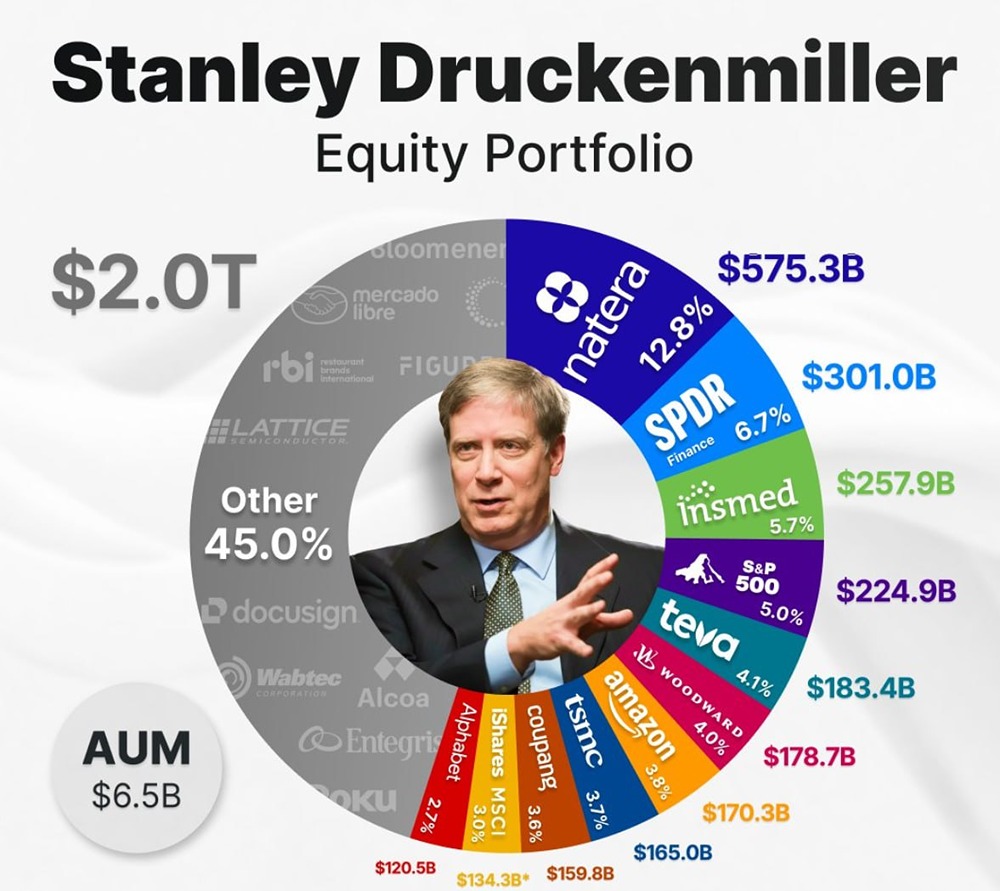 Краткий обзор портфеля акций Стэнли Дракенмиллера за 4 квартал 2025 года