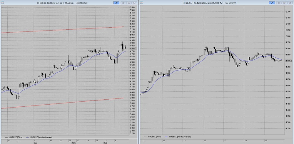Яндекс: какой сценарий развития цены наиболее вероятен в акциях в ближайшей перспективе?