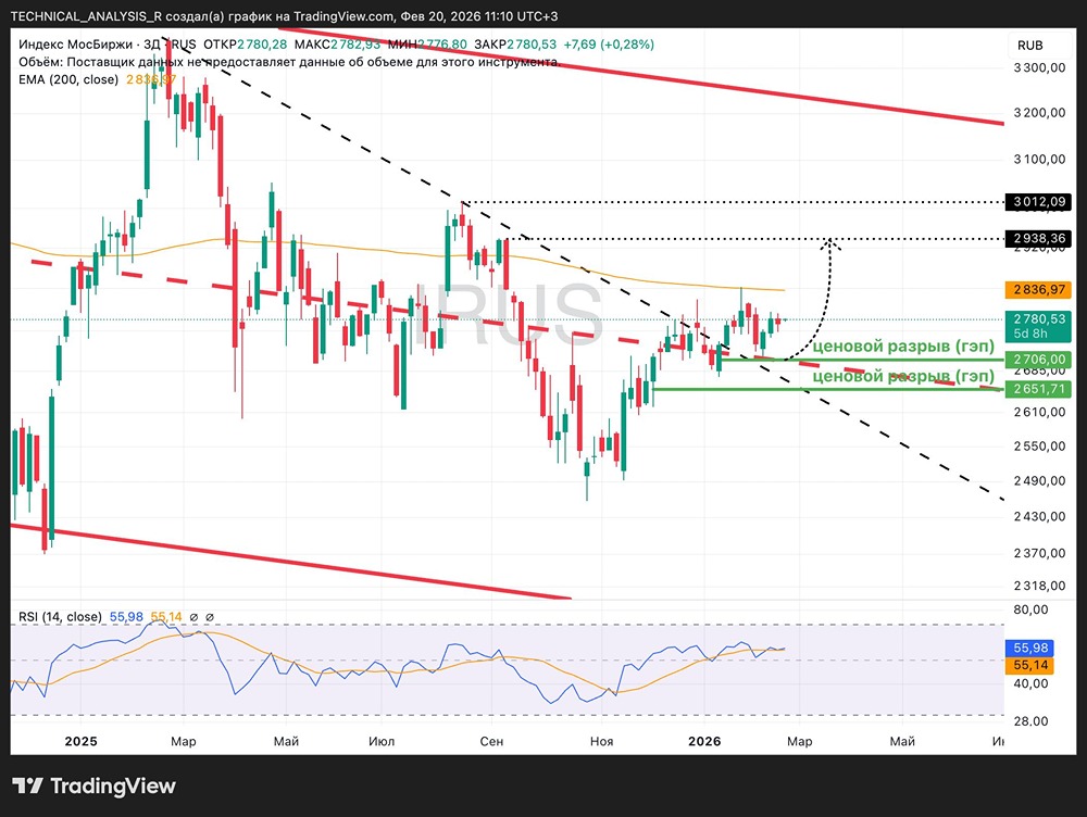 Как определить точки входа на Московской бирже при неопределённости рынка?