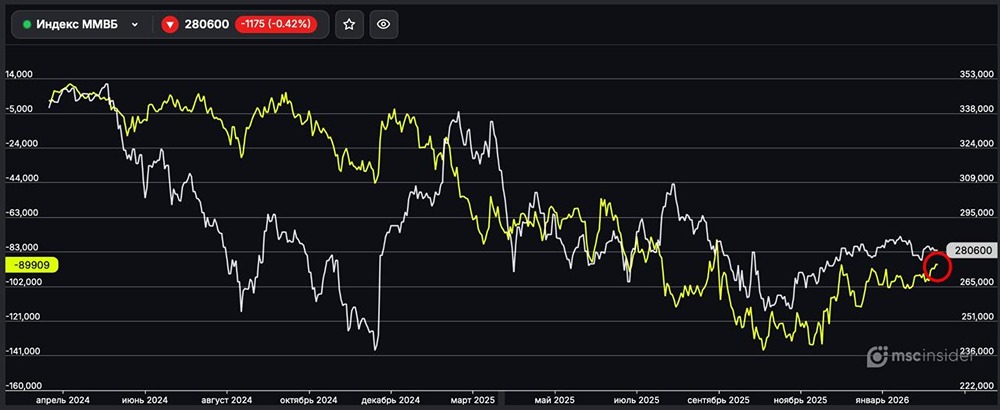 Индекс ММВБ: юрлица продолжают сокращать чистый шорт