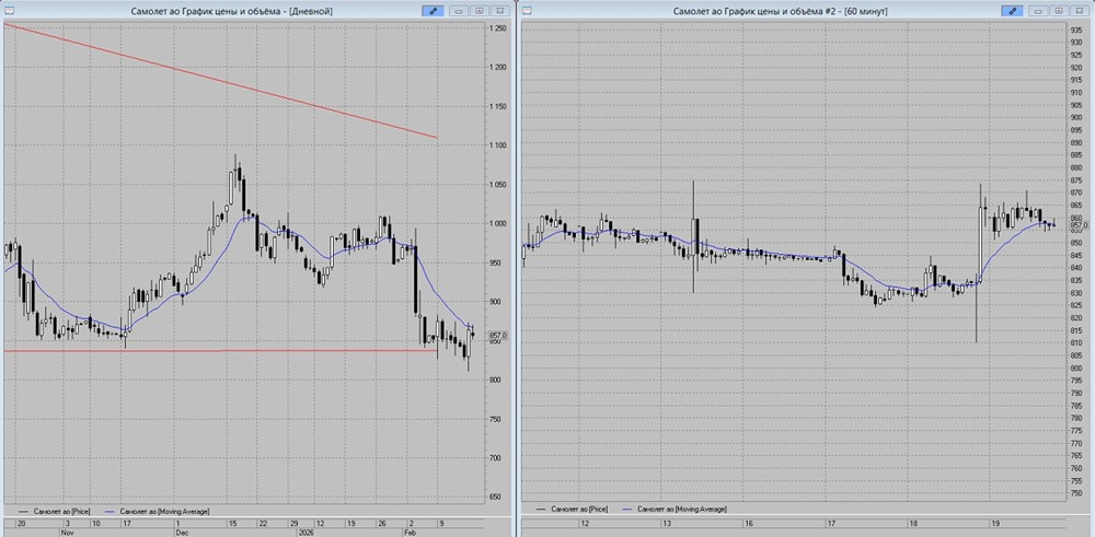 Прогноз акций Самолёта: ждать ли падения до 500 рублей?