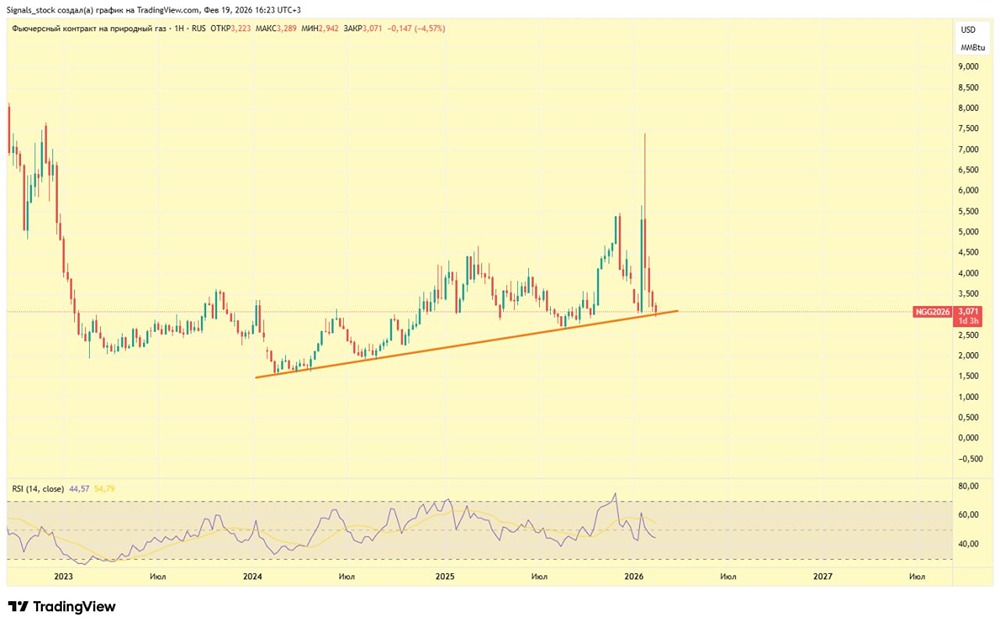 Котировки натурального газа на перепутье: технические сигналы и фундаментальные факторы